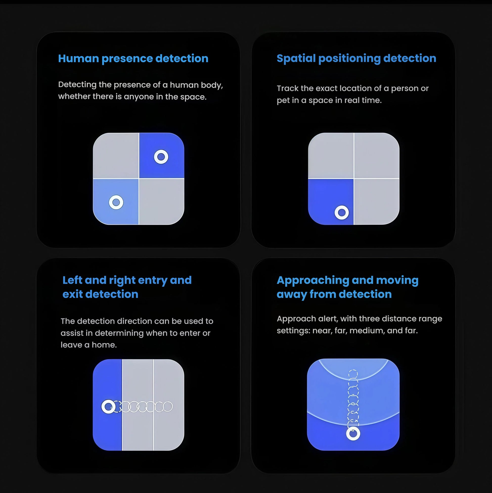Four dark-themed icons illustrating the FP2’s capabilities: human presence, spatial positioning, directional entry/exit, and proximity alerts.