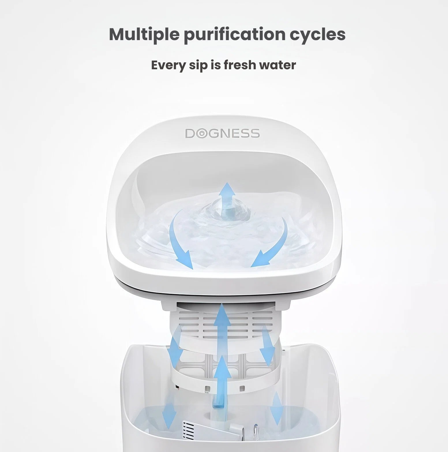 Diagram showing Dogness pet water fountain's internal purification cycle with arrows indicating water flow through filter and back into bowl for freshness