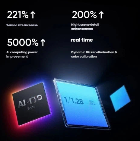 An infographic detailing the technology of the Insta360 Go Ultra, highlighting its 5nm AI chip for improved computing power and its large 1/1.28-inch sensor for enhanced night scene detail.