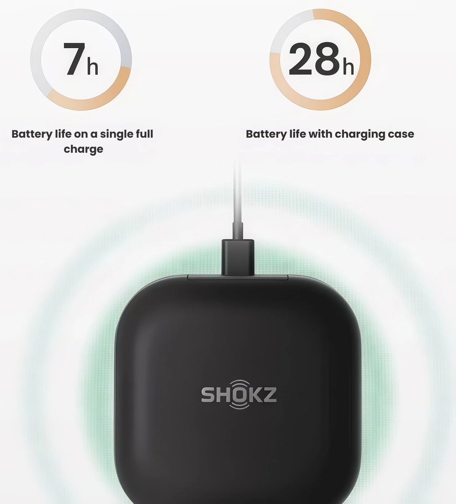 Shokz OpenFit charging case showing 7-hour battery life per charge and up to 28 hours total with case, ideal for all-day use and travel.