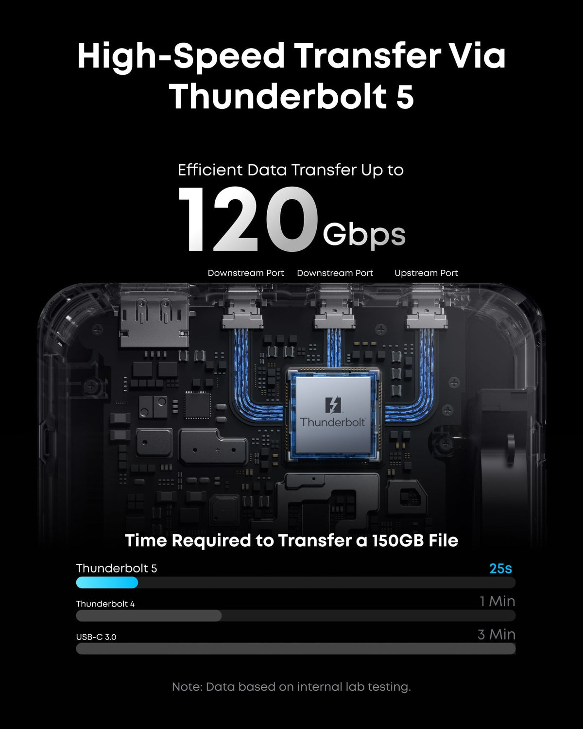 Anker Prime TB5 graphic illustrating up to 120Gbps data transfer