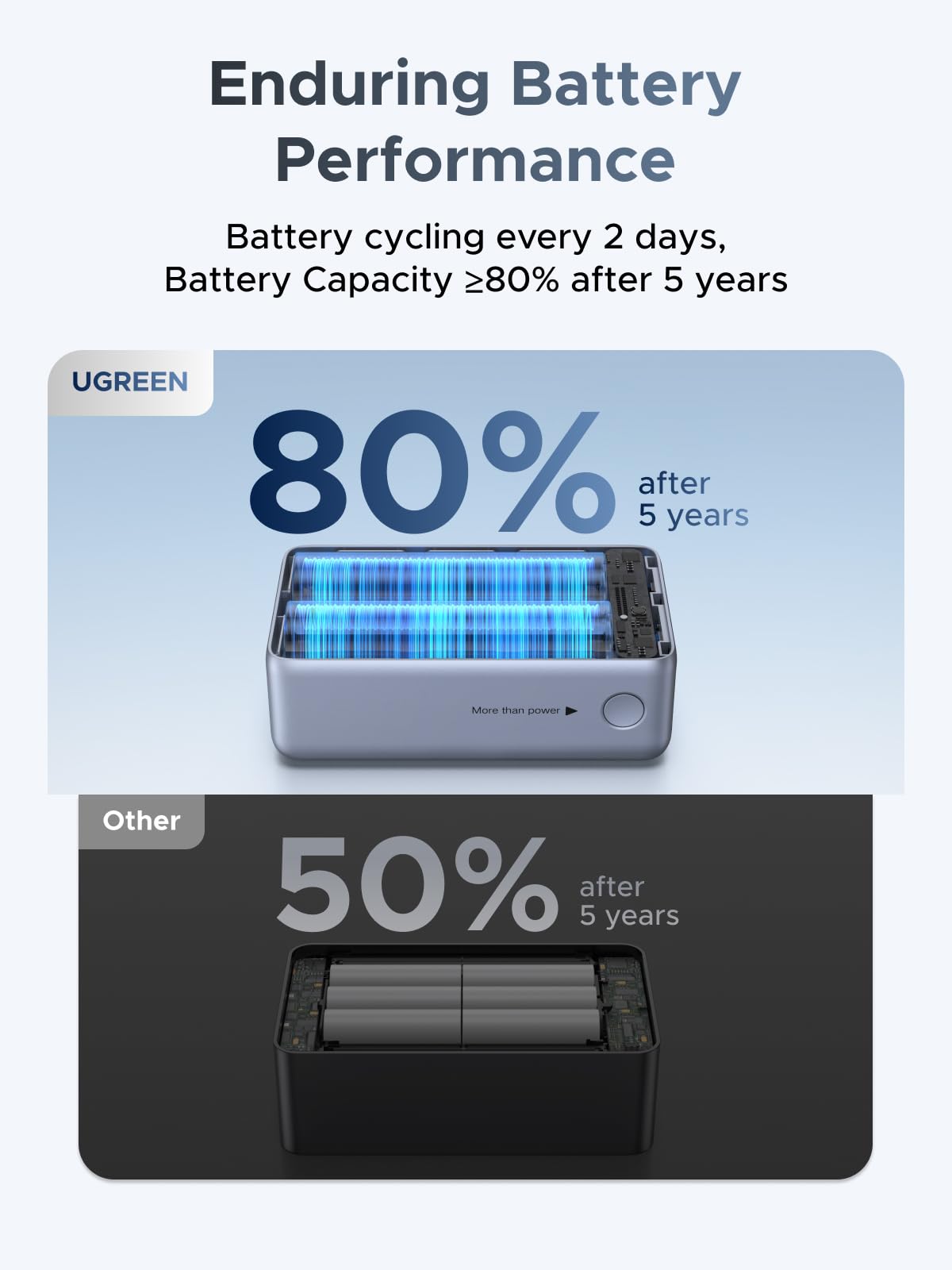 UGREEN 75701 long-life battery design